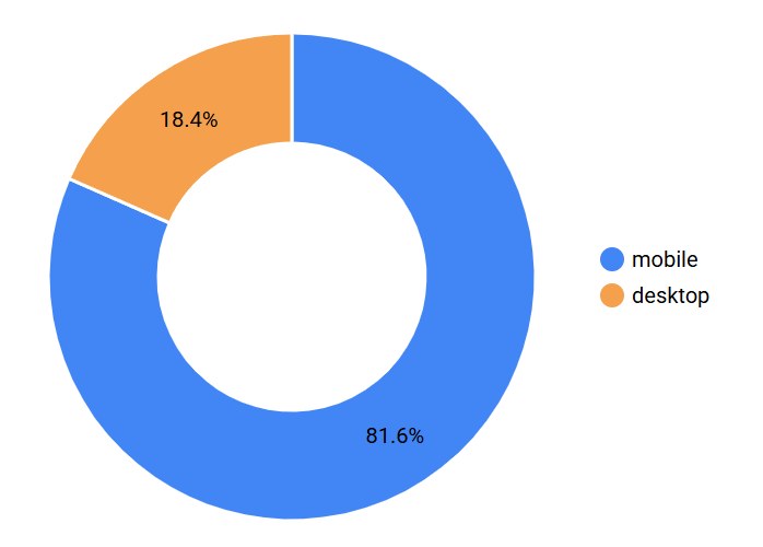 Gráfico de rosca com a divisão entre celular e computador