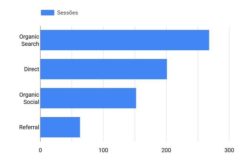 Gráfico de barras com as sessões por canal: Direct, Organic Search, Referral e Organic Social