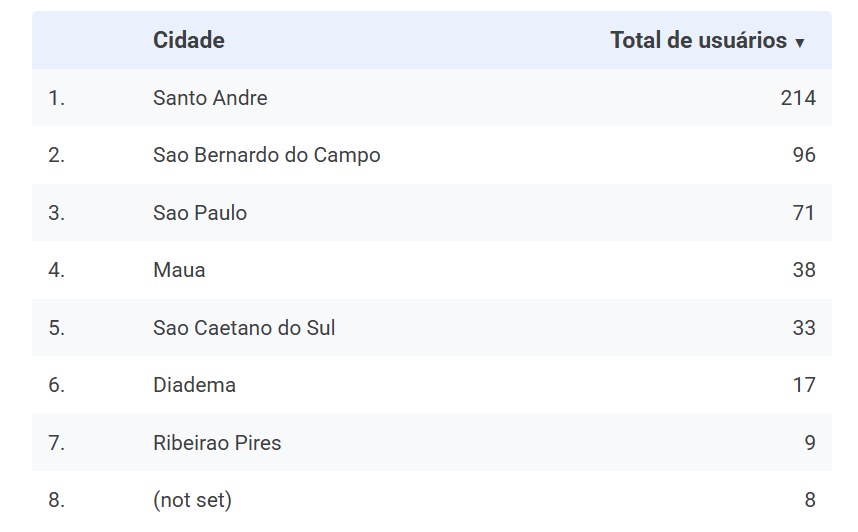 Tabela de cidades com o total de usuários, Santo André em primeiro
