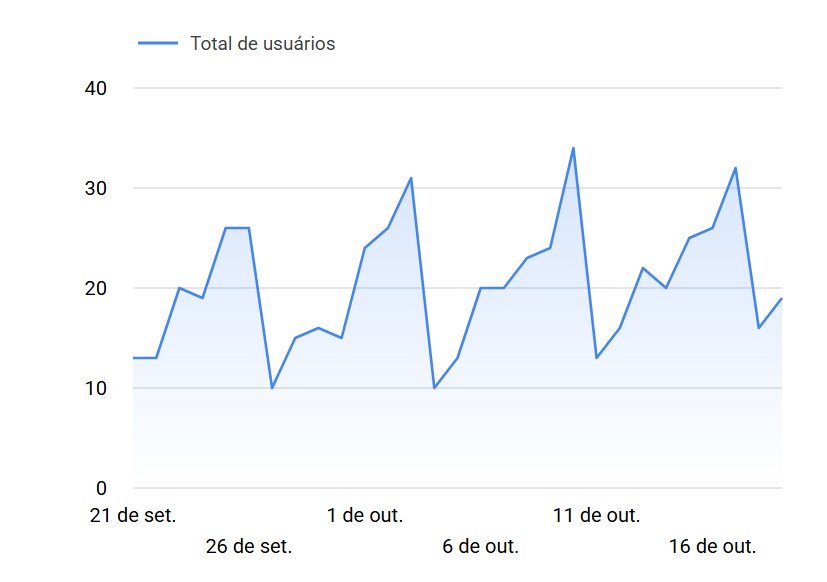 Gráfico de linha com o total de usuários por dia no site, de 21 de setembro a 16 de outubro