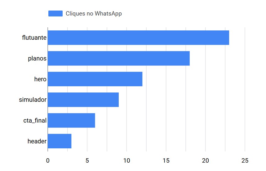 Gráfico de barras com os cliques no WhatsApp por botão de origem: flutuante, planos, hero, simulador, cta_final e header