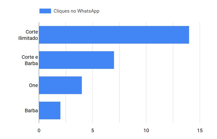 Gráfico de barras com os cliques no WhatsApp por plano: Corte Ilimitado, Corte e Barba, One e Barba