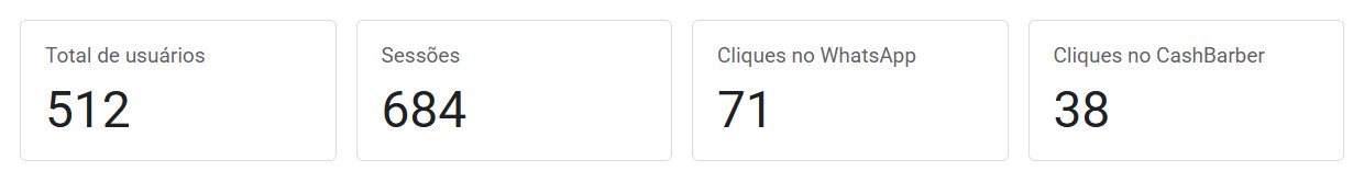 Cartões de resumo do período: 512 usuários, 684 sessões, 71 cliques no WhatsApp e 38 cliques no CashBarber